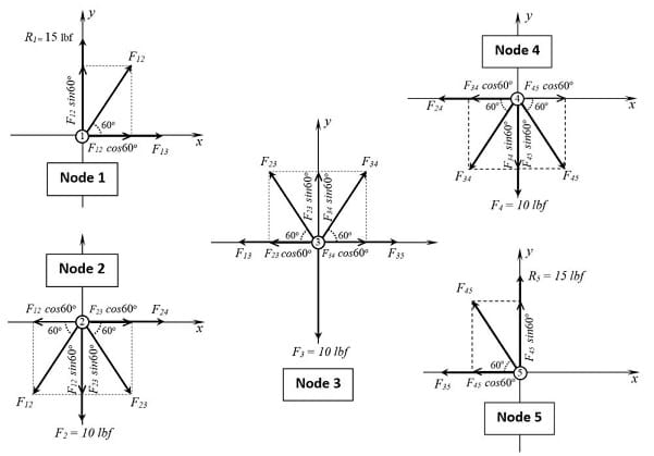 Free Body Diagrams for analysis of forces at the truss nodes.