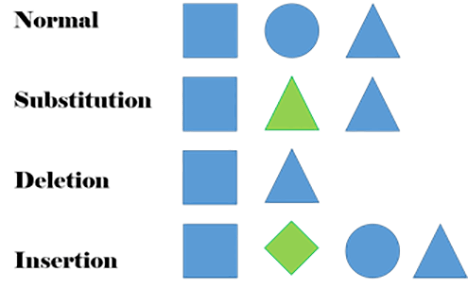 Four rows of shapes. The first row, labeled “normal,” has a square, circle and triangle. The second row, labeled “substitution,” has a square, triangle and triangle. The third row, labeled “deletion,” has a square and a triangle. The fourth row, labeled “insertion,” has a square, diamond, circle and triangle.