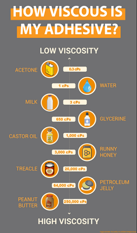 Diagram showing the viscosities of different fluids. From low viscosity on the top to high viscosity on the bottom: Acetone, 0.3 cPs; Water, 1 cPs; Milk, 3 cPs; Glycerine, 650 cPs; Castor Oil, 1000 cPs; Runny Honey, 3000 cPs; Treacle, 20000 cPs; Petroleum Jelly, 64000 cPs; Peanut Butter, 250000 cPs. 