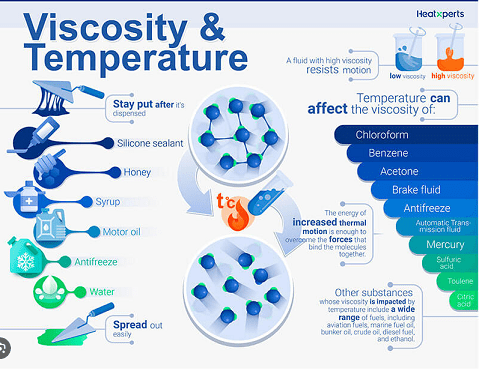 A chart showing various information about viscosity. Different substances are ranked from “Stay put after it’s dispersed” to “Spread out easily:” Silicone sealant, Honey, Syrup, Motor Oil, Antifreeze, Water. Two images show molecules tightly bound and separated after the temperature of the substance is raised. Different substances that the temperature can affect the viscosity are listed: Chloroform, Benzene, Acetone, Brake fluid, Antifreeze, Automatic transmission fluid, Mercury, Sulfuric acid, Toluene, Citric Acid. 